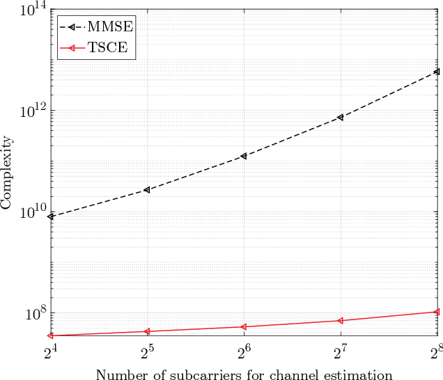 Figure 4 for Channel Estimation for LEO Satellite Massive MIMO OFDM Communications