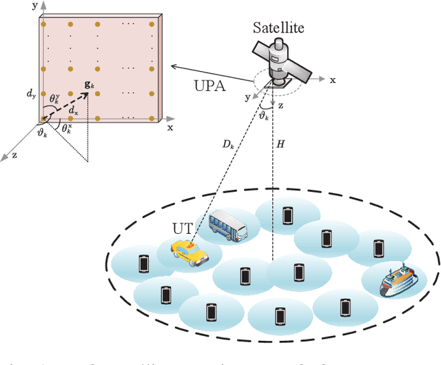 Figure 1 for Channel Estimation for LEO Satellite Massive MIMO OFDM Communications