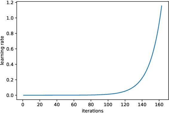 Figure 1 for Improving image classifiers for small datasets by learning rate adaptations