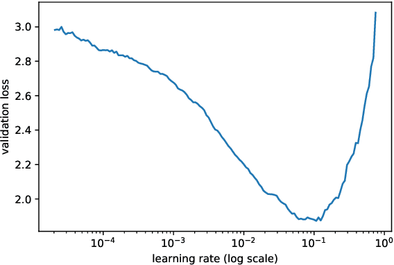 Figure 3 for Improving image classifiers for small datasets by learning rate adaptations