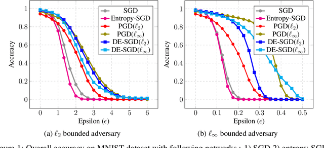 Figure 2 for Adversarially Robust Learning via Entropic Regularization