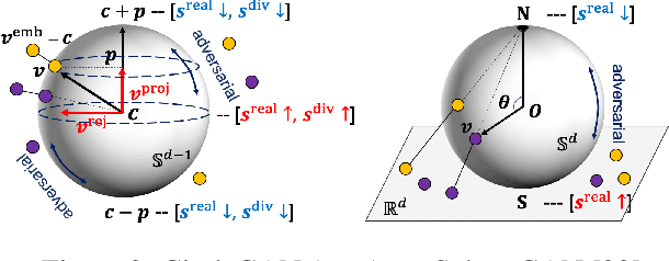 Figure 3 for CircleGAN: Generative Adversarial Learning across Spherical Circles