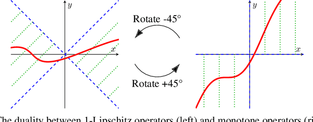 Figure 1 for Invertible Monotone Operators for Normalizing Flows