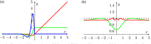 Figure 3 for Invertible Monotone Operators for Normalizing Flows