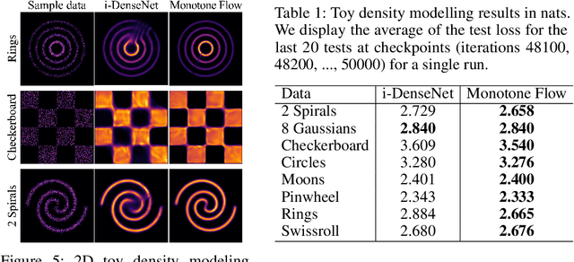 Figure 2 for Invertible Monotone Operators for Normalizing Flows