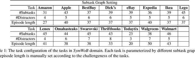 Figure 2 for Fast Inference and Transfer of Compositional Task Structures for Few-shot Task Generalization