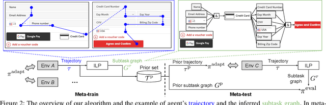 Figure 3 for Fast Inference and Transfer of Compositional Task Structures for Few-shot Task Generalization