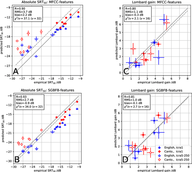 Figure 1 for Lombard Effect for Bilingual Speakers in Cantonese and English: importance of spectro-temporal features