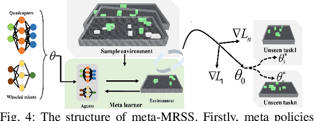 Figure 4 for Meta Reinforcement Learning Based Sensor Scanning in 3D Uncertain Environments for Heterogeneous Multi-Robot Systems