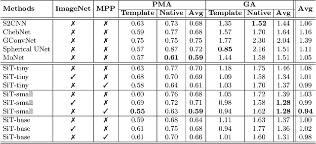 Figure 3 for Surface Vision Transformers: Attention-Based Modelling applied to Cortical Analysis