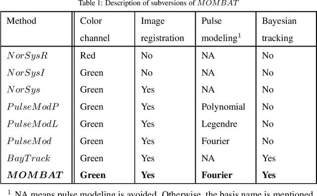 Figure 2 for MOMBAT: Heart Rate Monitoring from Face Video using Pulse Modeling and Bayesian Tracking