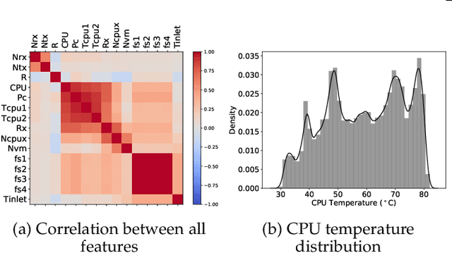 Figure 1 for Thermal Prediction for Efficient Energy Management of Clouds using Machine Learning