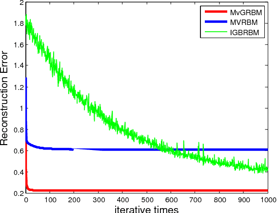 Figure 2 for Matrix Variate RBM Model with Gaussian Distributions