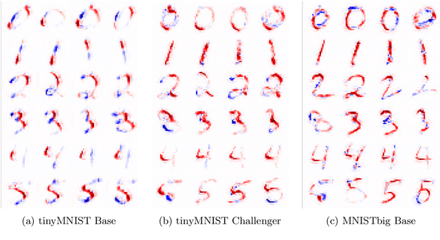Figure 3 for CHALLENGER: Training with Attribution Maps