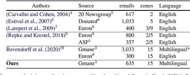 Figure 2 for Multilingual Email Zoning