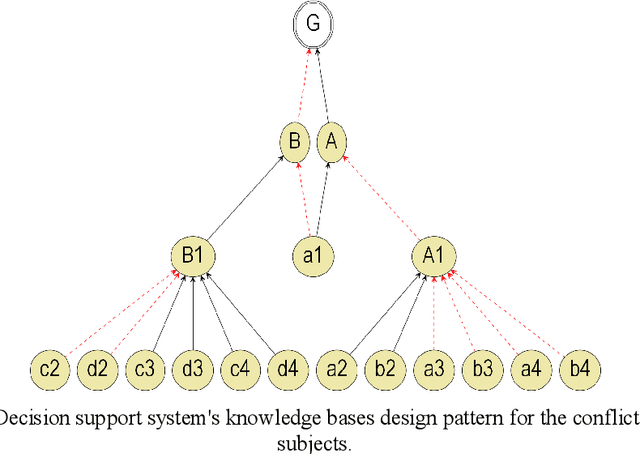 Figure 1 for Usage of Decision Support Systems for Conflicts Modelling during Information Operations Recognition