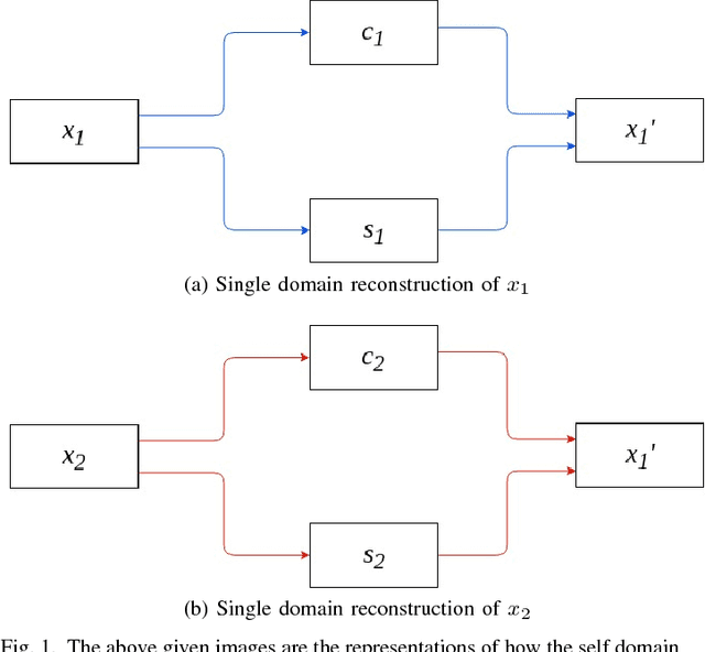 Figure 1 for Semi-Supervised Image-to-Image Translation