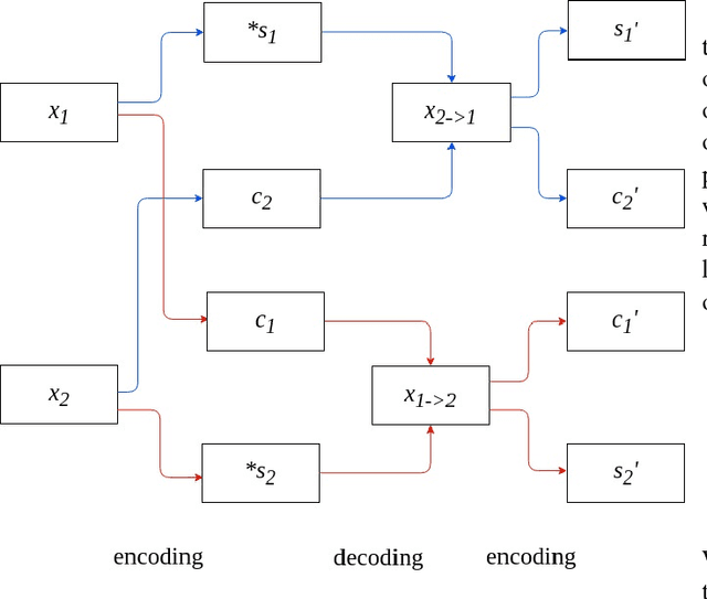 Figure 2 for Semi-Supervised Image-to-Image Translation
