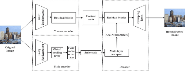Figure 3 for Semi-Supervised Image-to-Image Translation
