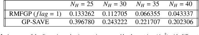 Figure 2 for RMFGP: Rotated Multi-fidelity Gaussian process with Dimension Reduction for High-dimensional Uncertainty Quantification