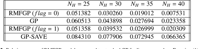 Figure 3 for RMFGP: Rotated Multi-fidelity Gaussian process with Dimension Reduction for High-dimensional Uncertainty Quantification