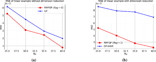 Figure 4 for RMFGP: Rotated Multi-fidelity Gaussian process with Dimension Reduction for High-dimensional Uncertainty Quantification
