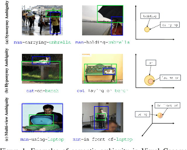 Figure 1 for Probabilistic Modeling of Semantic Ambiguity for Scene Graph Generation