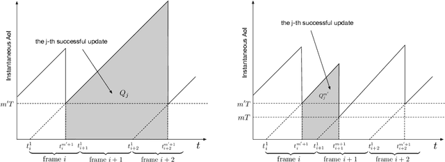 Figure 4 for Age of Information: Can CR-NOMA Help?