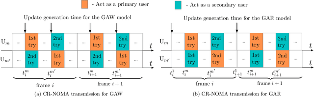 Figure 2 for Age of Information: Can CR-NOMA Help?