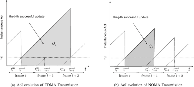 Figure 3 for Age of Information: Can CR-NOMA Help?