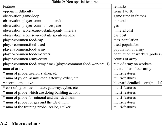Figure 4 for On Reinforcement Learning for Full-length Game of StarCraft