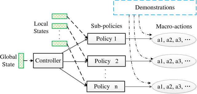 Figure 1 for On Reinforcement Learning for Full-length Game of StarCraft