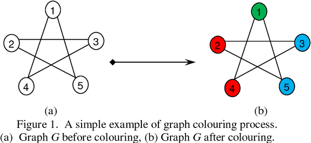 Figure 1 for Graph Colouring Problem Based on Discrete Imperialist Competitive Algorithm