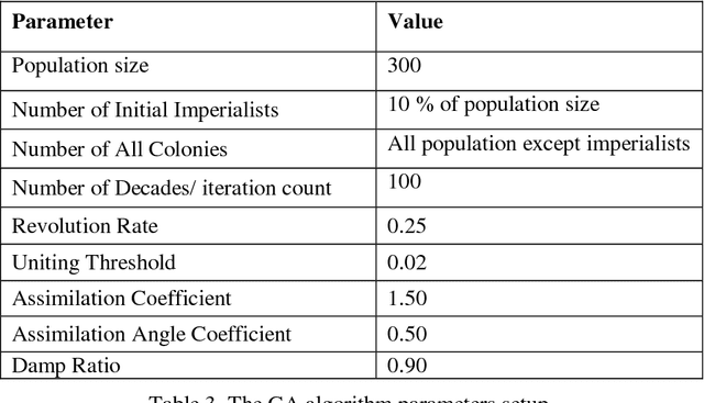 Figure 4 for Graph Colouring Problem Based on Discrete Imperialist Competitive Algorithm