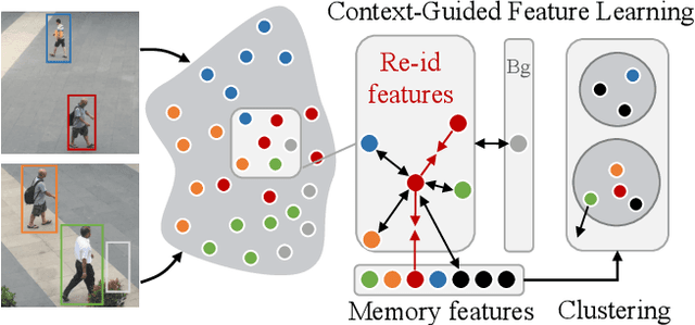 Figure 1 for Exploring Visual Context for Weakly Supervised Person Search