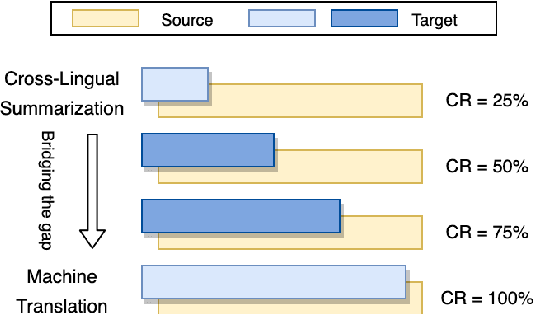 Figure 1 for Bridging the Gap: Cross-Lingual Summarization with Compression Rate