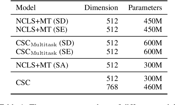 Figure 2 for Bridging the Gap: Cross-Lingual Summarization with Compression Rate