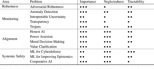 Figure 2 for X-Risk Analysis for AI Research