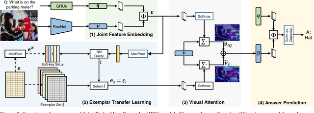 Figure 3 for From Known to the Unknown: Transferring Knowledge to Answer Questions about Novel Visual and Semantic Concepts