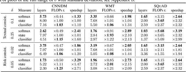 Figure 4 for Confident Adaptive Language Modeling