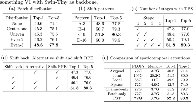 Figure 3 for Spatiotemporal Self-attention Modeling with Temporal Patch Shift for Action Recognition