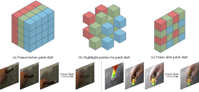 Figure 1 for Spatiotemporal Self-attention Modeling with Temporal Patch Shift for Action Recognition