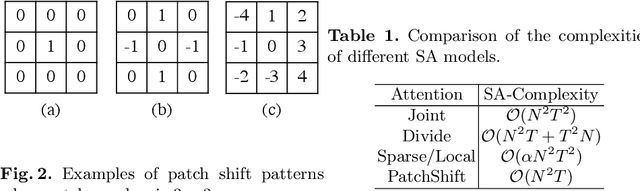 Figure 2 for Spatiotemporal Self-attention Modeling with Temporal Patch Shift for Action Recognition