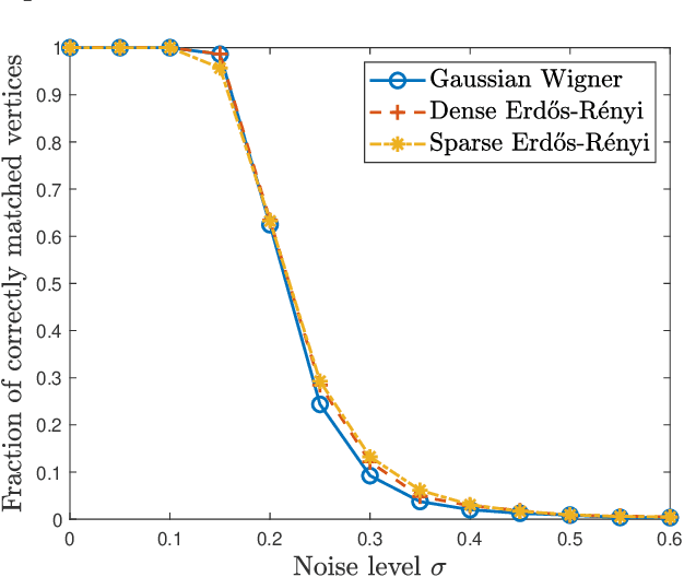 Figure 2 for Spectral Graph Matching and Regularized Quadratic Relaxations I: The Gaussian Model