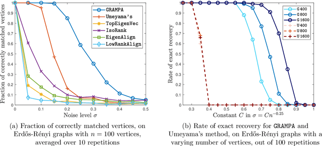 Figure 3 for Spectral Graph Matching and Regularized Quadratic Relaxations I: The Gaussian Model