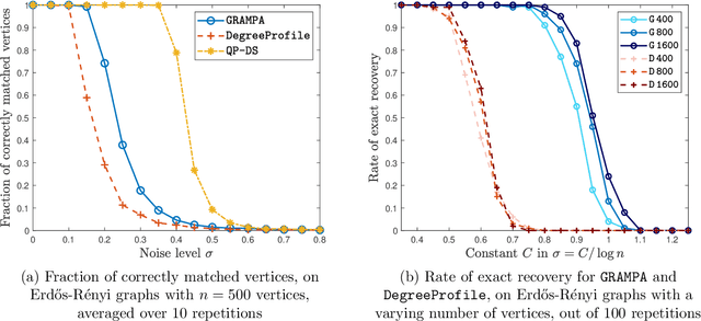 Figure 4 for Spectral Graph Matching and Regularized Quadratic Relaxations I: The Gaussian Model