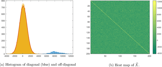Figure 1 for Spectral Graph Matching and Regularized Quadratic Relaxations I: The Gaussian Model