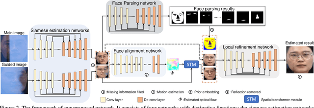Figure 3 for Face Image Reflection Removal