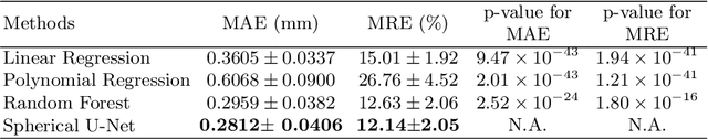 Figure 4 for Spherical U-Net on Cortical Surfaces: Methods and Applications