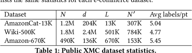 Figure 2 for Enabling Efficiency-Precision Trade-offs for Label Trees in Extreme Classification